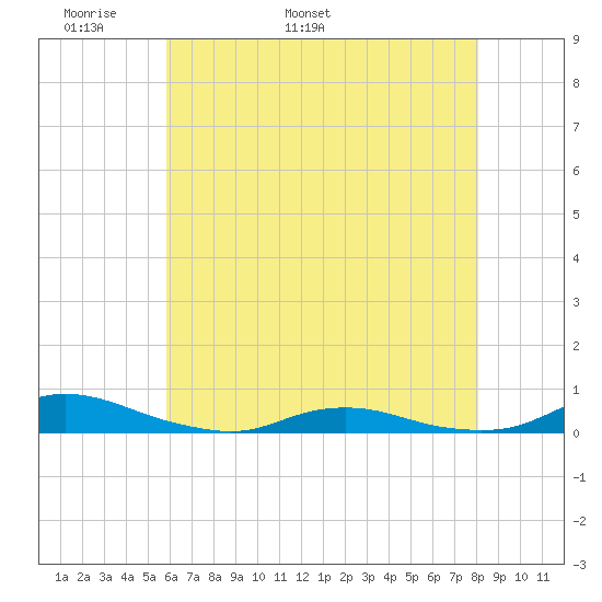 Old House Channel tide chart for Saturday, May 21, 2022