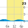 Old House Channel tide chart for Monday, May 23, 2022