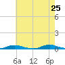 Old House Channel tide chart for Wednesday, May 25, 2022