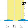 Old House Channel tide chart for Friday, May 27, 2022