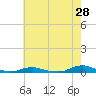 Old House Channel tide chart for Saturday, May 28, 2022