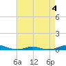 Old House Channel tide chart for Wednesday, May 4, 2022