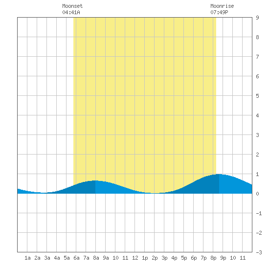Old House Channel tide chart for Monday, June 13, 2022