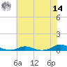 Old House Channel tide chart for Tuesday, June 14, 2022