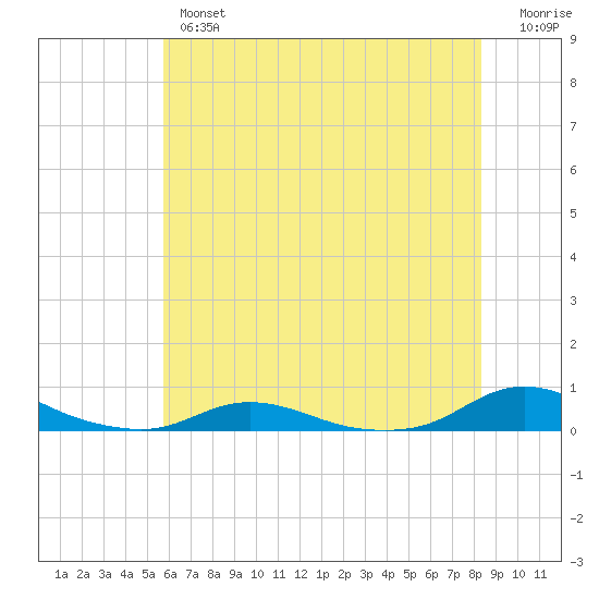 Old House Channel tide chart for Wednesday, June 15, 2022