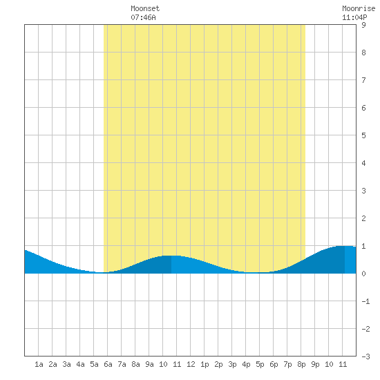 Old House Channel tide chart for Thursday, June 16, 2022