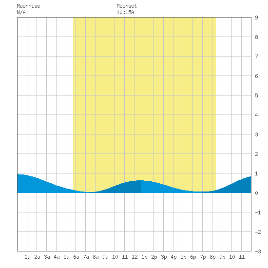 Old House Channel tide chart for Saturday, June 18, 2022