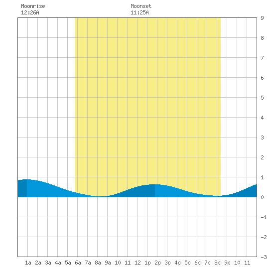 Old House Channel tide chart for Sunday, June 19, 2022