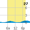 Old House Channel tide chart for Monday, June 27, 2022