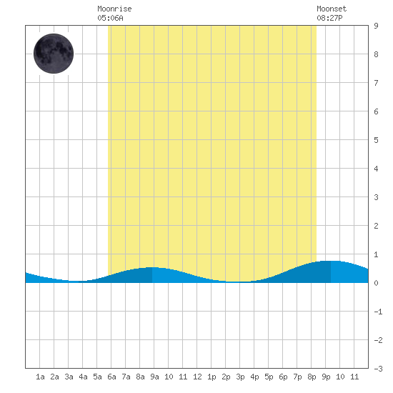 Old House Channel tide chart for Tuesday, June 28, 2022