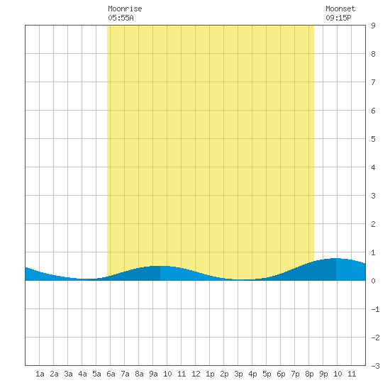 Old House Channel tide chart for Wednesday, June 29, 2022