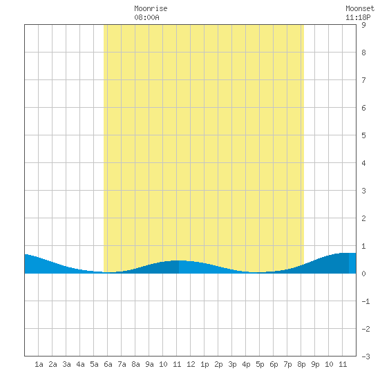 Old House Channel tide chart for Thursday, June 2, 2022
