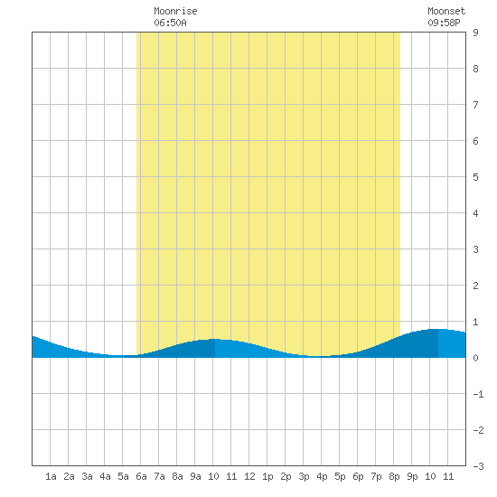 Old House Channel tide chart for Thursday, June 30, 2022