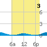 Old House Channel tide chart for Friday, June 3, 2022