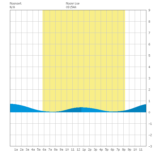 Old House Channel tide chart for Saturday, June 4, 2022