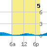 Old House Channel tide chart for Sunday, June 5, 2022