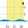 Old House Channel tide chart for Thursday, June 9, 2022