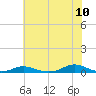 Old House Channel tide chart for Sunday, July 10, 2022