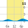 Old House Channel tide chart for Monday, July 11, 2022