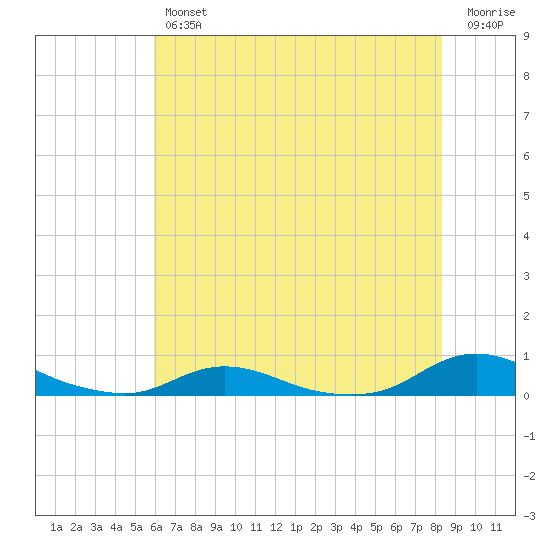Old House Channel tide chart for Thursday, July 14, 2022
