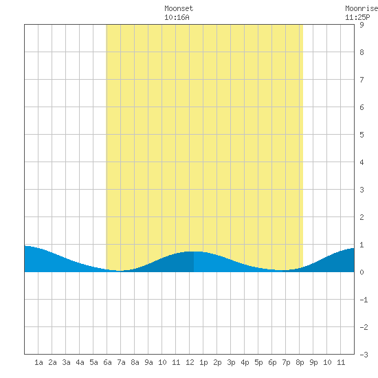 Old House Channel tide chart for Sunday, July 17, 2022