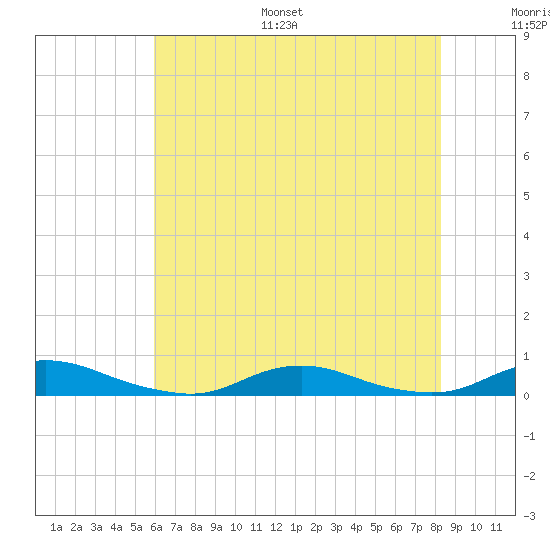 Old House Channel tide chart for Monday, July 18, 2022