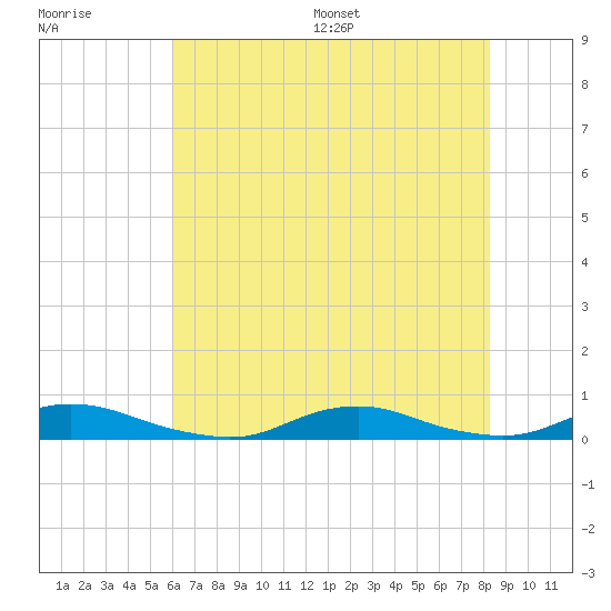 Old House Channel tide chart for Tuesday, July 19, 2022