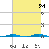 Old House Channel tide chart for Sunday, July 24, 2022