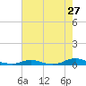 Old House Channel tide chart for Wednesday, July 27, 2022