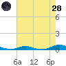 Old House Channel tide chart for Thursday, July 28, 2022