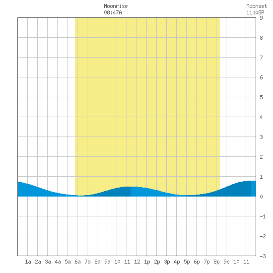 Old House Channel tide chart for Saturday, July 2, 2022