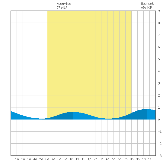 Old House Channel tide chart for Saturday, July 30, 2022