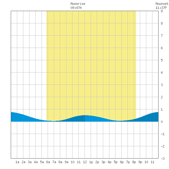 Old House Channel tide chart for Sunday, July 3, 2022