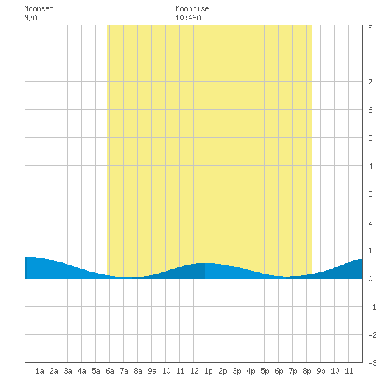 Old House Channel tide chart for Monday, July 4, 2022