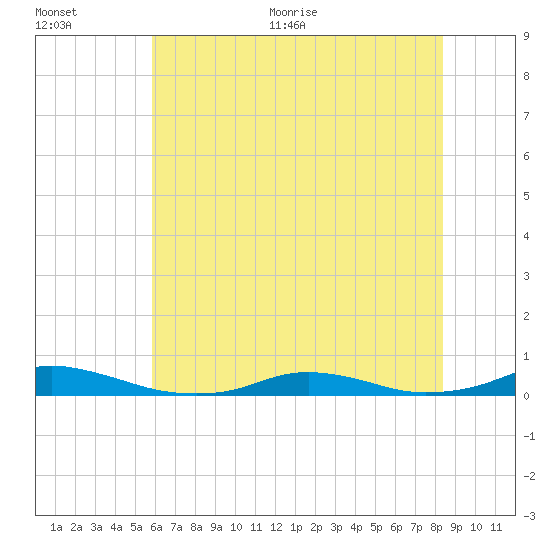 Old House Channel tide chart for Tuesday, July 5, 2022