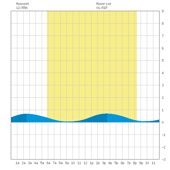 Old House Channel tide chart for Thursday, July 7, 2022