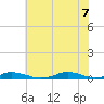 Old House Channel tide chart for Thursday, July 7, 2022