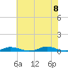 Old House Channel tide chart for Friday, July 8, 2022