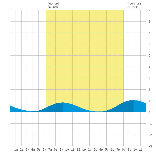 Old House Channel tide chart for Friday, August 12, 2022