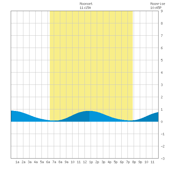 Old House Channel tide chart for Tuesday, August 16, 2022