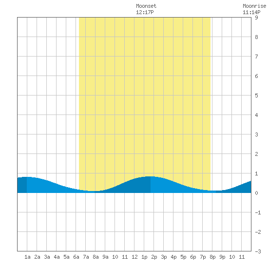 Old House Channel tide chart for Wednesday, August 17, 2022