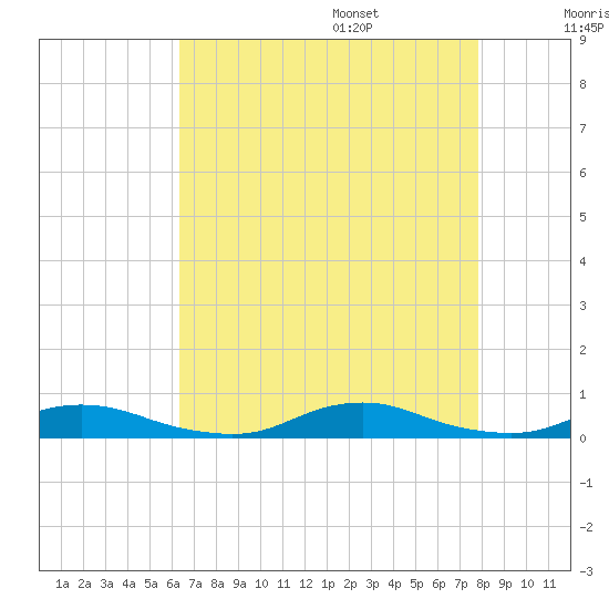 Old House Channel tide chart for Thursday, August 18, 2022