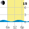 Old House Channel tide chart for Friday, August 19, 2022