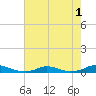 Old House Channel tide chart for Monday, August 1, 2022