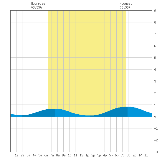 Old House Channel tide chart for Wednesday, August 24, 2022