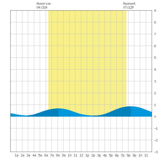 Old House Channel tide chart for Thursday, August 25, 2022