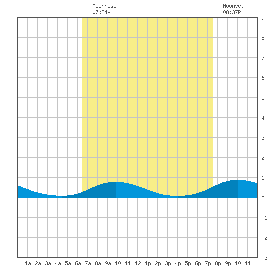 Old House Channel tide chart for Sunday, August 28, 2022