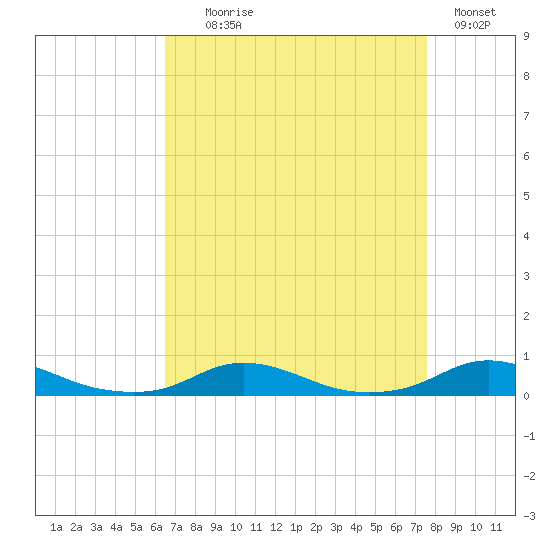 Old House Channel tide chart for Monday, August 29, 2022