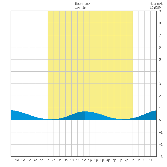 Old House Channel tide chart for Tuesday, August 2, 2022