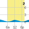 Old House Channel tide chart for Tuesday, August 2, 2022
